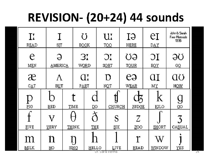 REVISION- (20+24) 44 sounds Dr. Sarla Verma 24 REVISION- (20+24) 44 sounds Dr. Sarla Verma 24