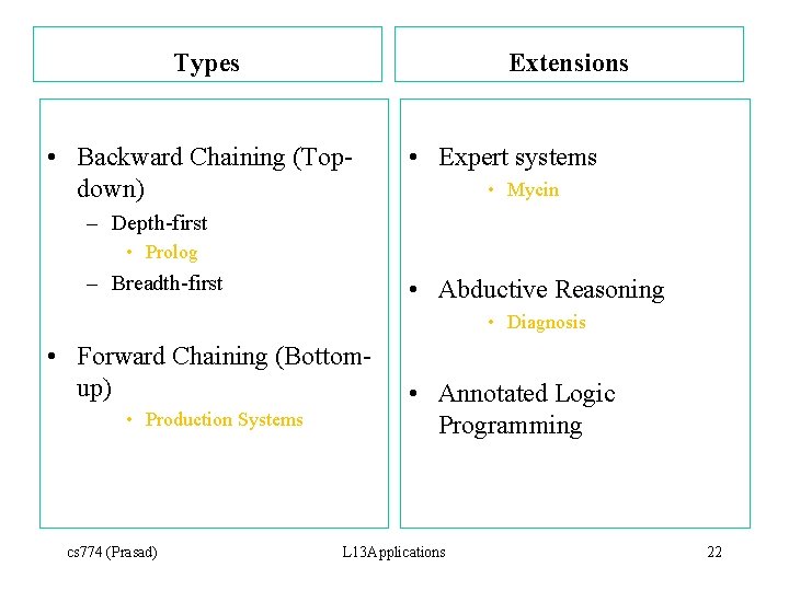 Types Extensions • Backward Chaining (Topdown) • Expert systems • Mycin – Depth-first •