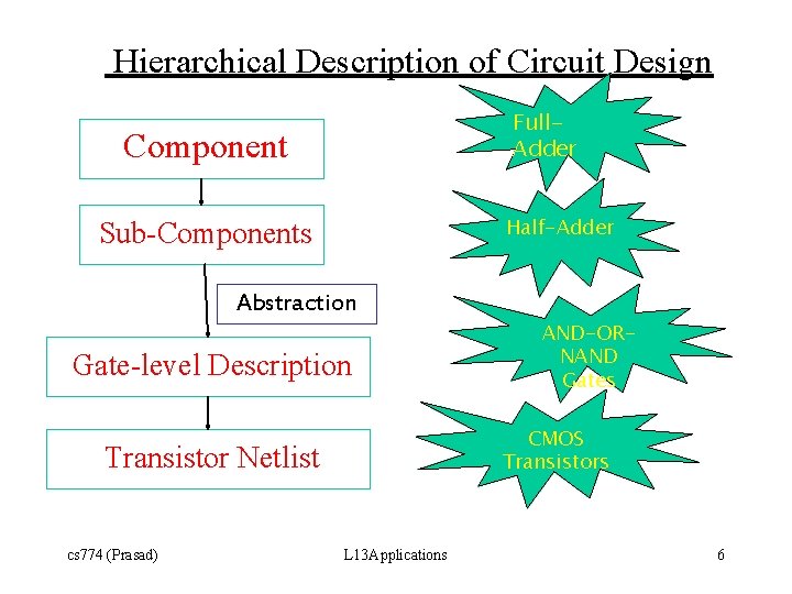 Hierarchical Description of Circuit Design Full. Adder Component Half-Adder Sub-Components Abstraction Gate-level Description CMOS