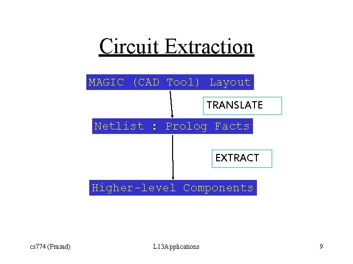 Circuit Extraction MAGIC (CAD Tool) Layout TRANSLATE Netlist : Prolog Facts EXTRACT Higher-level Components