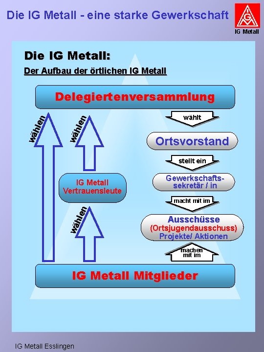Die IG Metall - eine starke Gewerkschaft IG Metall Die IG Metall: Der Aufbau Die IG Metall - eine starke Gewerkschaft IG Metall Die IG Metall: Der Aufbau