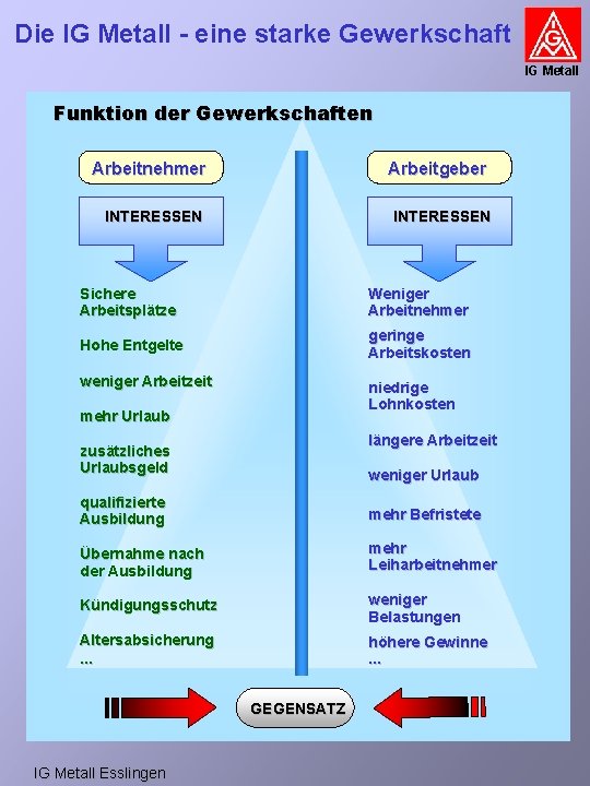 Die IG Metall - eine starke Gewerkschaft IG Metall Funktion der Gewerkschaften Arbeitnehmer Arbeitgeber Die IG Metall - eine starke Gewerkschaft IG Metall Funktion der Gewerkschaften Arbeitnehmer Arbeitgeber