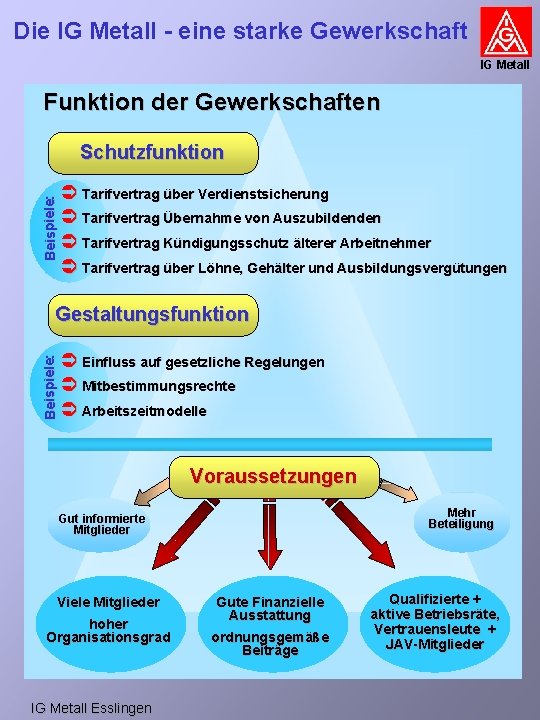 Die IG Metall - eine starke Gewerkschaft IG Metall Funktion der Gewerkschaften Beispiele: Schutzfunktion Die IG Metall - eine starke Gewerkschaft IG Metall Funktion der Gewerkschaften Beispiele: Schutzfunktion