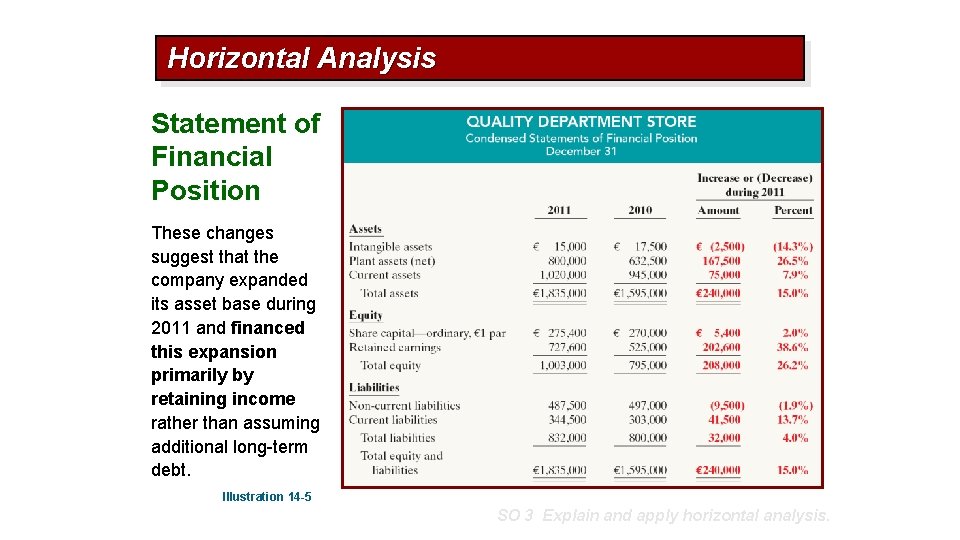 Horizontal Analysis Statement of Financial Position These changes suggest that the company expanded its