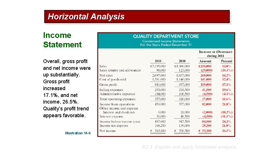 Horizontal Analysis Income Statement Overall, gross profit and net income were up substantially. Gross