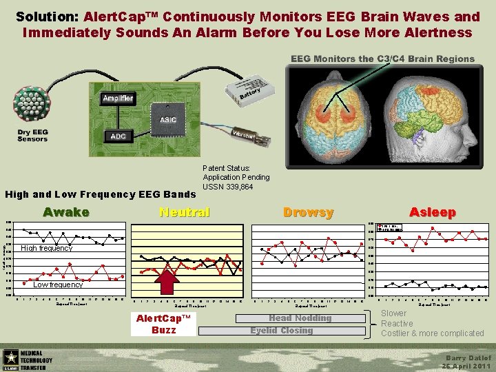Solution: Alert. Cap™ Continuously Monitors EEG Brain Waves and Immediately Sounds An Alarm Before