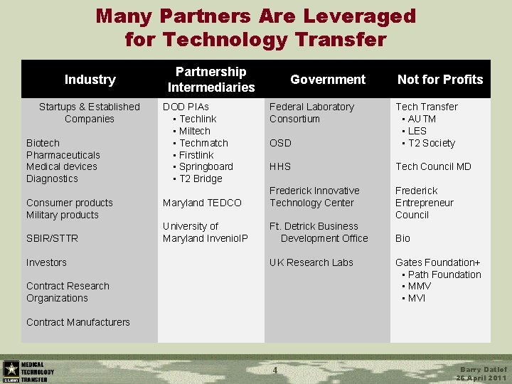 Many Partners Are Leveraged for Technology Transfer Industry Startups & Established Companies Biotech Pharmaceuticals