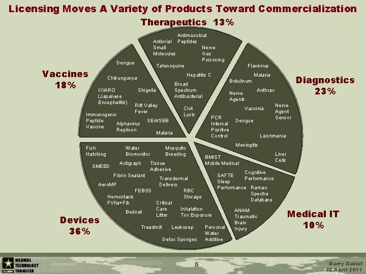 Licensing Moves A Variety of Products Toward Commercialization Therapeutics 13% Antimicrobial Antivrial Peptides Small