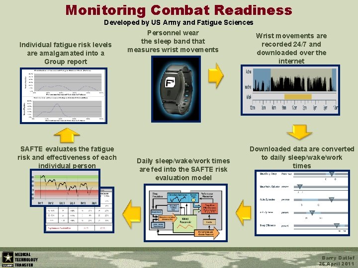 Monitoring Combat Readiness Developed by US Army and Fatigue Sciences Individual fatigue risk levels