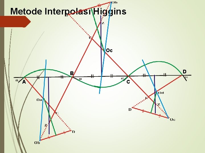 Metode Interpolasi Higgins Oc D B A C 