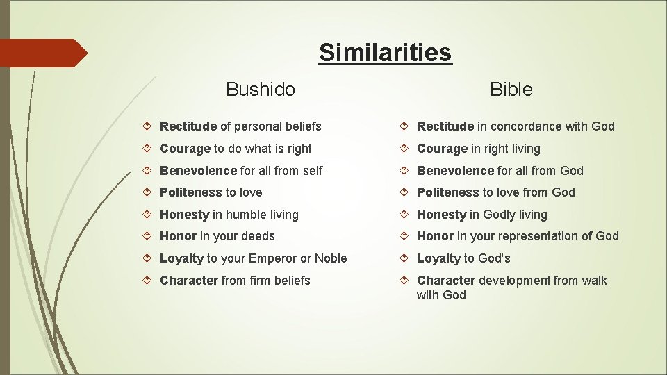 Similarities Bushido Bible Rectitude of personal beliefs Rectitude in concordance with God Courage to Similarities Bushido Bible Rectitude of personal beliefs Rectitude in concordance with God Courage to