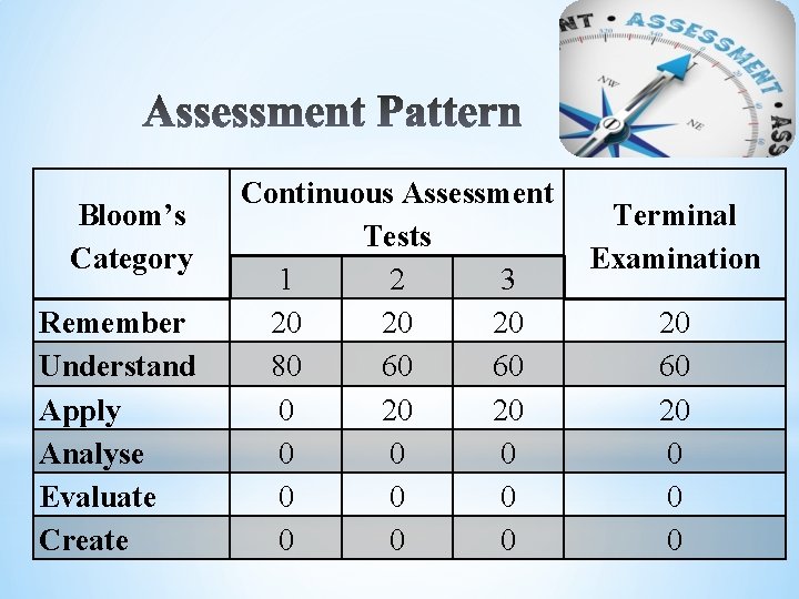 Bloom’s Category Remember Understand Apply Analyse Evaluate Create Continuous Assessment Tests 1 2 3