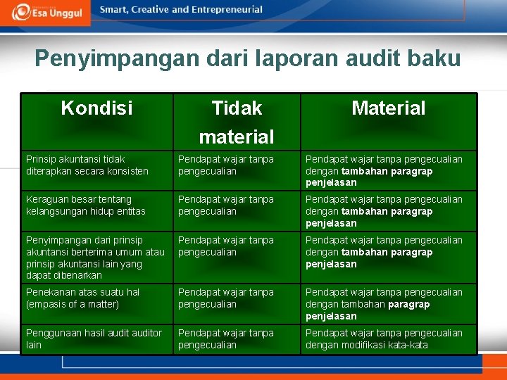 Penyimpangan dari laporan audit baku Kondisi Tidak material Material Prinsip akuntansi tidak diterapkan secara