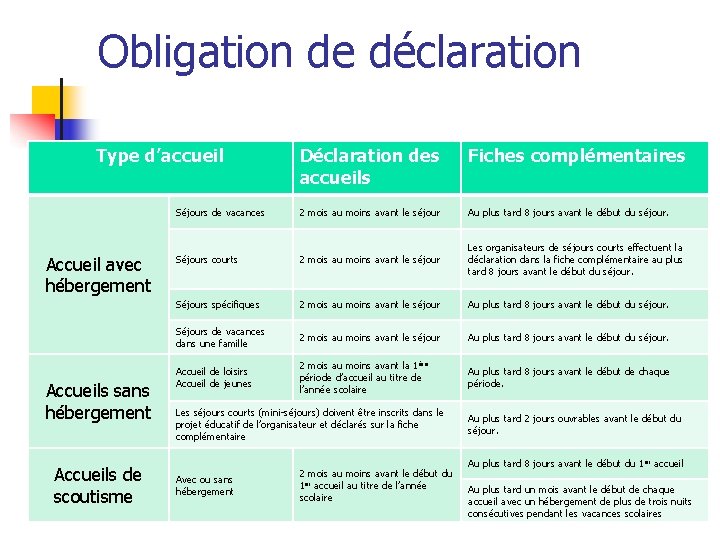 Obligation de déclaration Type d’accueil Accueil avec hébergement Accueils sans hébergement Accueils de scoutisme