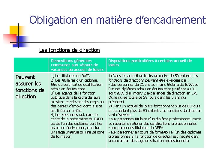 Obligation en matière d’encadrement Les fonctions de direction Peuvent assurer les fonctions de direction