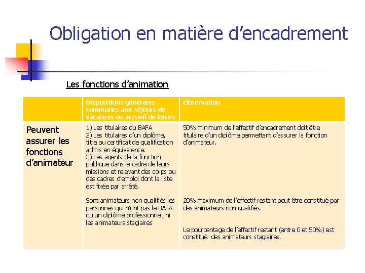 Obligation en matière d’encadrement Les fonctions d’animation Peuvent assurer les fonctions d’animateur Dispositions générales