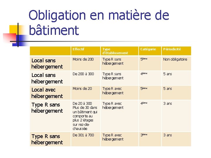 Obligation en matière de bâtiment Effectif Type d’établissement Catégorie Périodicité Local sans hébergement Moins