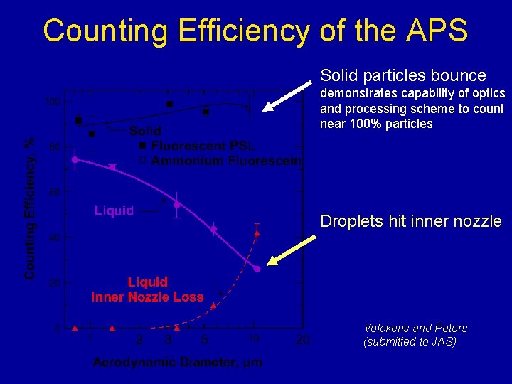 Counting Efficiency of the APS Solid particles bounce demonstrates capability of optics and processing