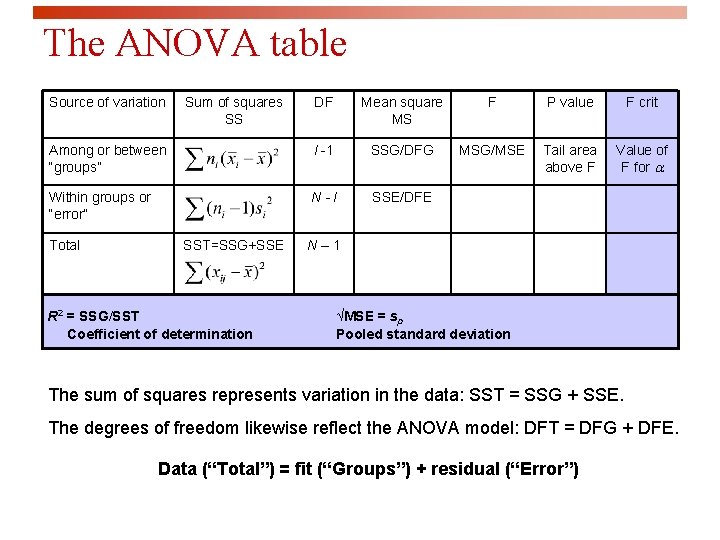 The ANOVA table Source of variation DF Mean square MS F P value F