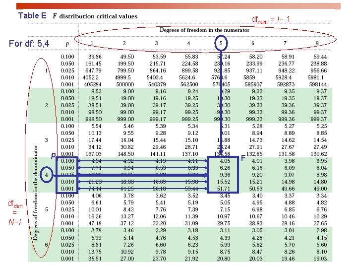 Table E dfnum = I− 1 For df: 5, 4 p dfden = N−I