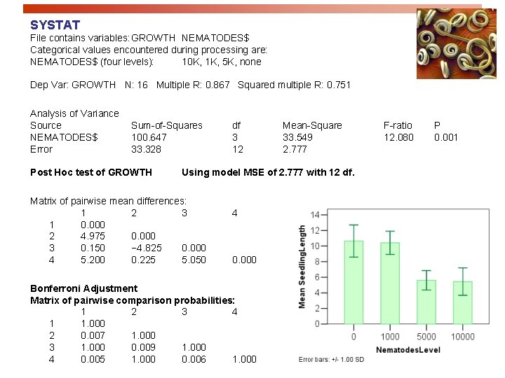 SYSTAT File contains variables: GROWTH NEMATODES$ Categorical values encountered during processing are: NEMATODES$ (four