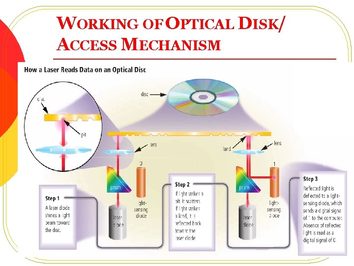 WORKING OF OPTICAL DISK/ ACCESS MECHANISM 