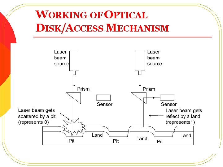 WORKING OF OPTICAL DISK/ACCESS MECHANISM 