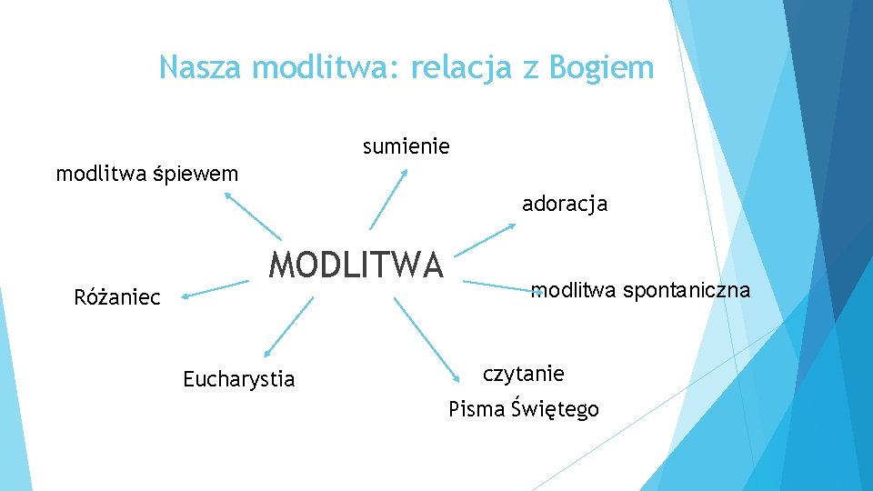 Nasza modlitwa: relacja z Bogiem sumienie modlitwa śpiewem adoracja Różaniec MODLITWA Eucharystia modlitwa spontaniczna