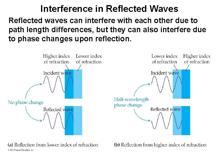 Interference in Reflected Waves Reflected waves can interfere with each other due to path