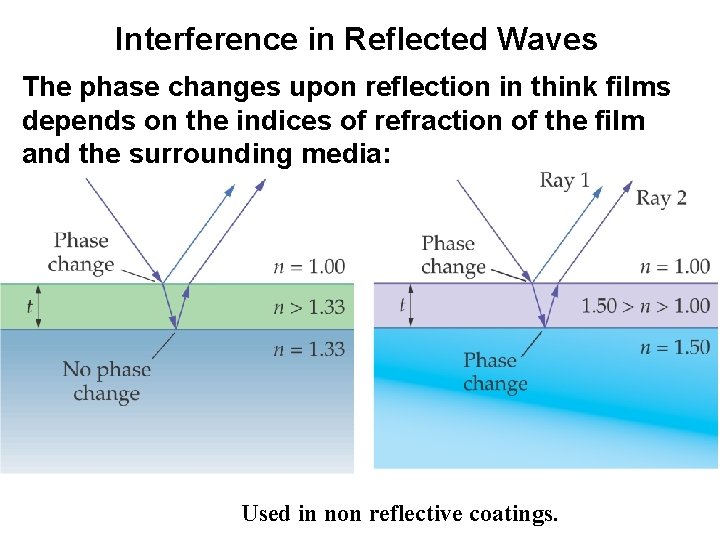 Interference in Reflected Waves The phase changes upon reflection in think films depends on