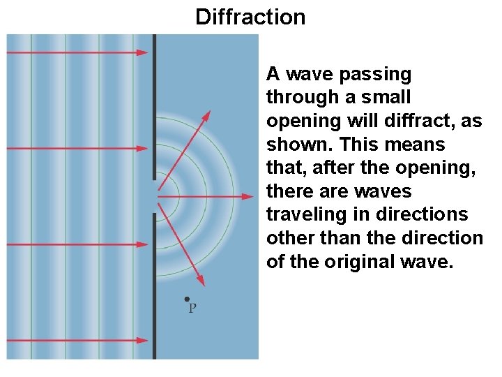 Diffraction A wave passing through a small opening will diffract, as shown. This means