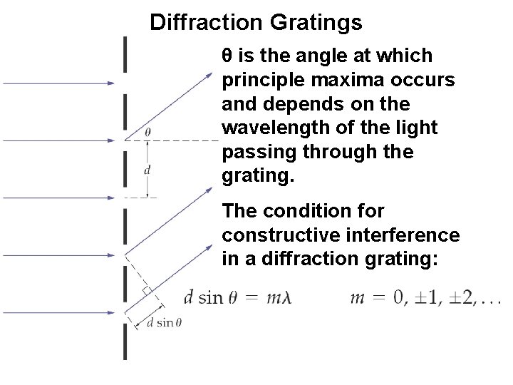 Diffraction Gratings θ is the angle at which principle maxima occurs and depends on