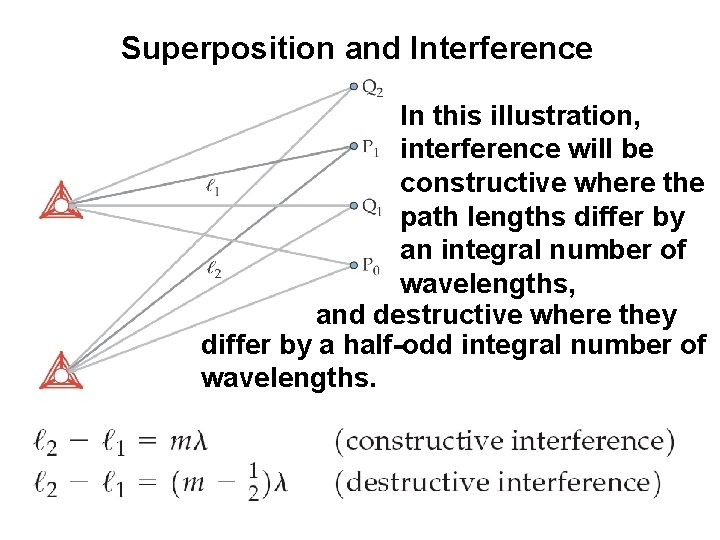 Superposition and Interference In this illustration, interference will be constructive where the path lengths
