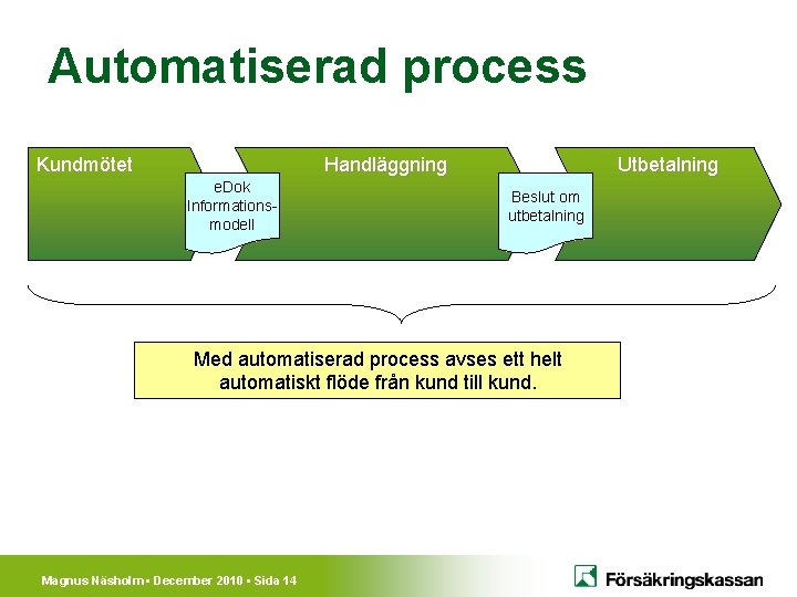 Automatiserad process Kundmötet Handläggning e. Dok Informationsmodell Utbetalning Beslut om utbetalning Med automatiserad process