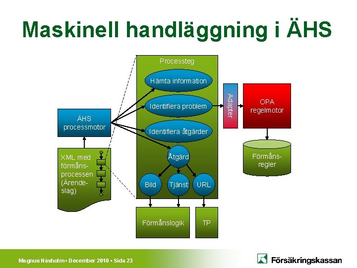 Maskinell handläggning i ÄHS Processteg Hämta information ÄHS processmotor XML med förmånsprocessen (Ärendeslag) OPA