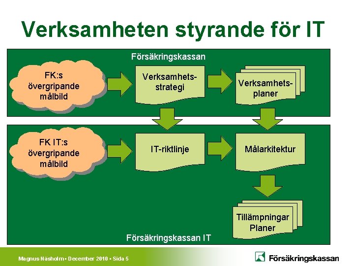 Verksamheten styrande för IT Försäkringskassan FK: s övergripande målbild Verksamhetsstrategi FK IT: s övergripande