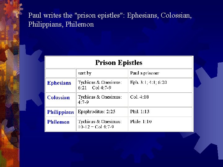 Paul writes the "prison epistles": Ephesians, Colossian, Philippians, Philemon 