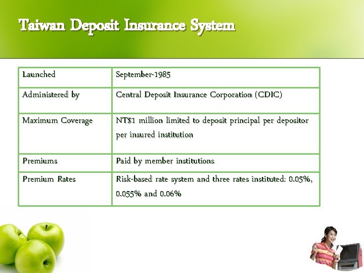 Taiwan Deposit Insurance System Launched September-1985 Administered by Central Deposit Insurance Corporation (CDIC) Maximum