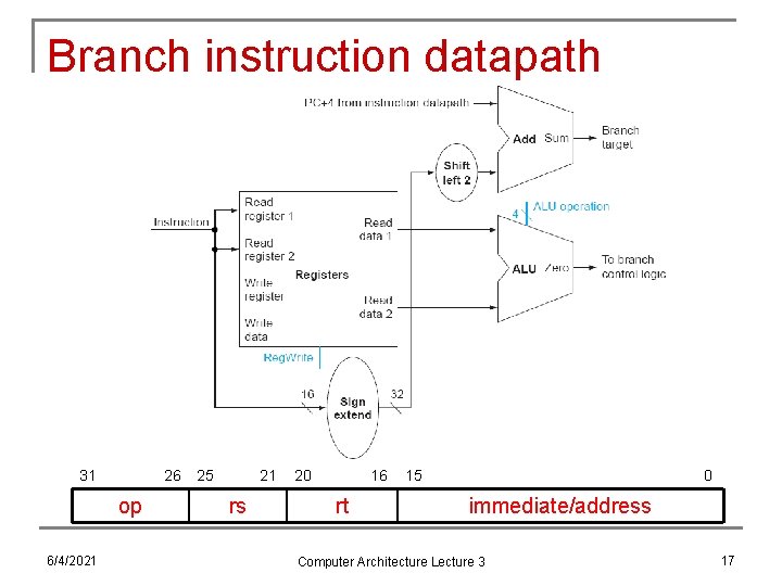 Branch instruction datapath 31 26 op 6/4/2021 25 21 rs 20 16 rt 15