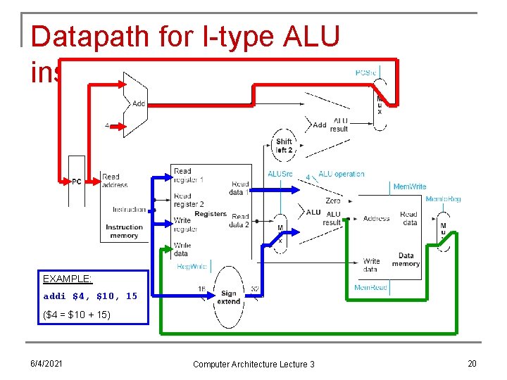 Datapath for I-type ALU instructions EXAMPLE: addi $4, $10, 15 ($4 = $10 +