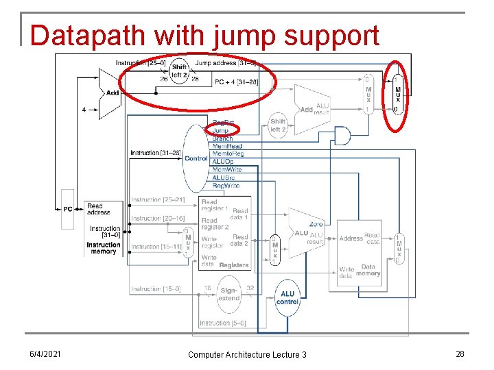 Datapath with jump support 6/4/2021 Computer Architecture Lecture 3 28 
