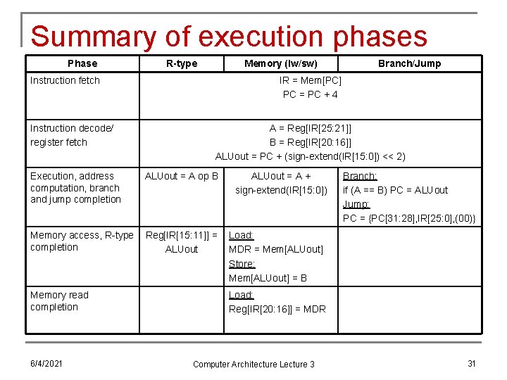 Summary of execution phases Phase R-type Memory (lw/sw) Instruction fetch Instruction decode/ register fetch