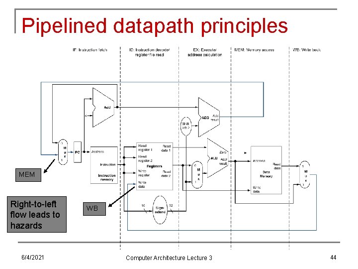 Pipelined datapath principles MEM Right-to-left flow leads to hazards 6/4/2021 WB Computer Architecture Lecture