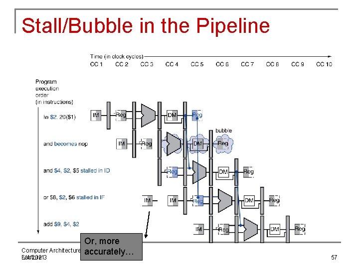 Stall/Bubble in the Pipeline Computer Architecture Lecture 3 6/4/2021 Or, more accurately… 57 