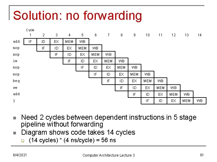 Solution: no forwarding Cycle add nop lw nop beq 1 2 3 4 5