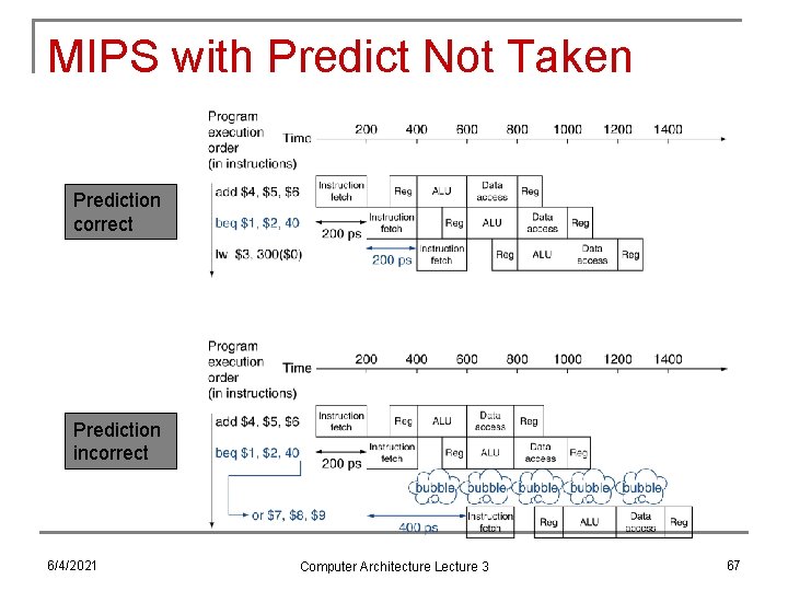MIPS with Predict Not Taken Prediction correct Prediction incorrect 6/4/2021 Computer Architecture Lecture 3