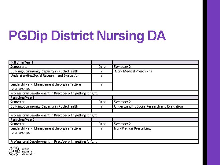 PGDip District Nursing DA Full time Year 1 Semester 1 Building Community Capacity in