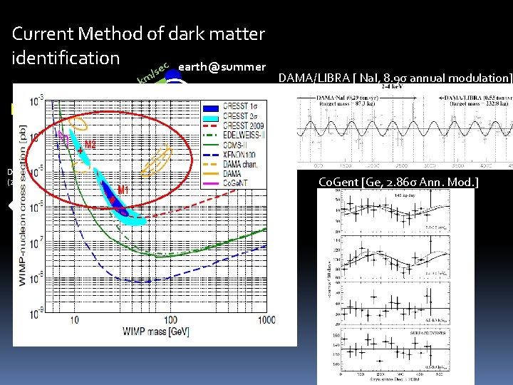 Current Method of dark matter identification ec earth@summer s 30 / km DAMA/LIBRA [