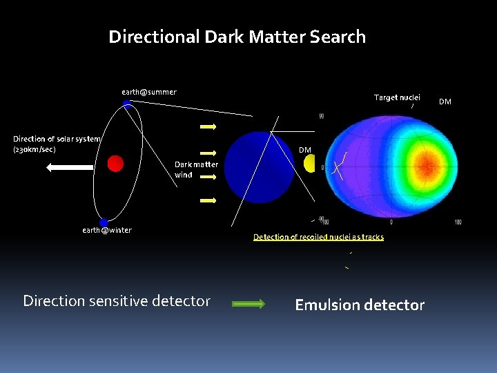 Directional Dark Matter Search earth@summer Direction of solar system (230 km/sec) Target nuclei DM