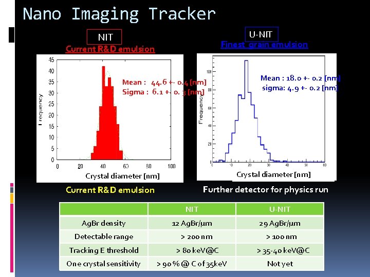 Nano Imaging Tracker U-NIT Finest grain emulsion NIT Current R&D emulsion Mean : 44.